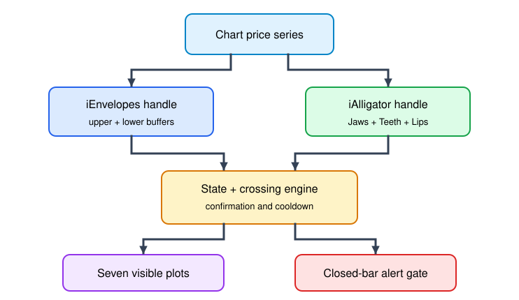 Fig. 2. Indicator components and data flow Fig. 2. Indicator components and data flow