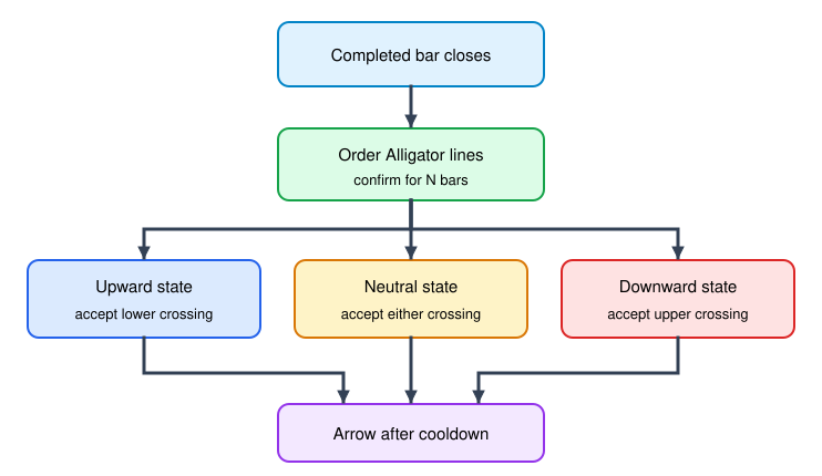 Envelope interpretation changes with the Alligator state Envelope interpretation changes with the Alligator state