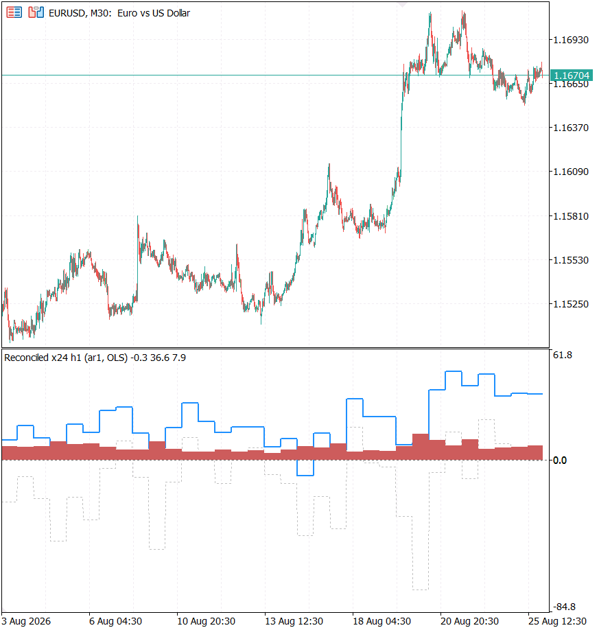 Base and reconciled forecast with incoherence histogram Base and reconciled forecast with incoherence histogram