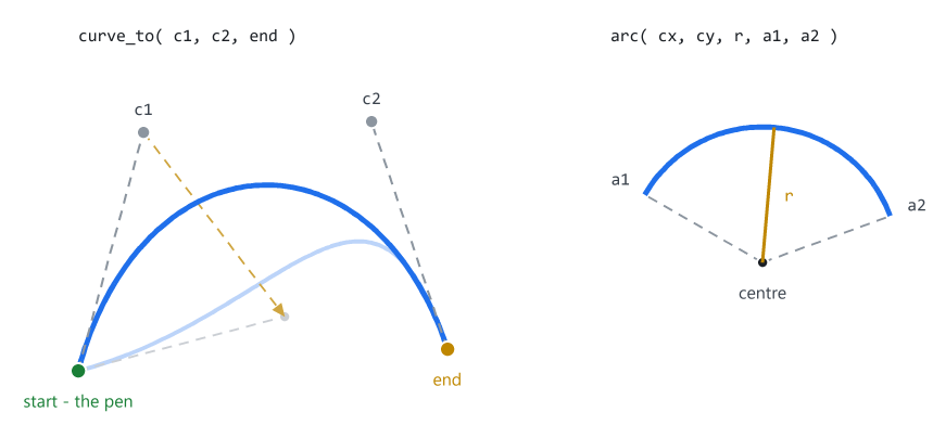 The curved verbs The curved verbs
