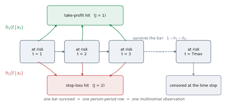 Diagram of the competing-risks state structure, showing a trade moving bar by bar into one of two exit states or surviving to the next. Diagram of the competing-risks state structure, showing a trade moving bar by bar into one of two exit states or surviving to the next.