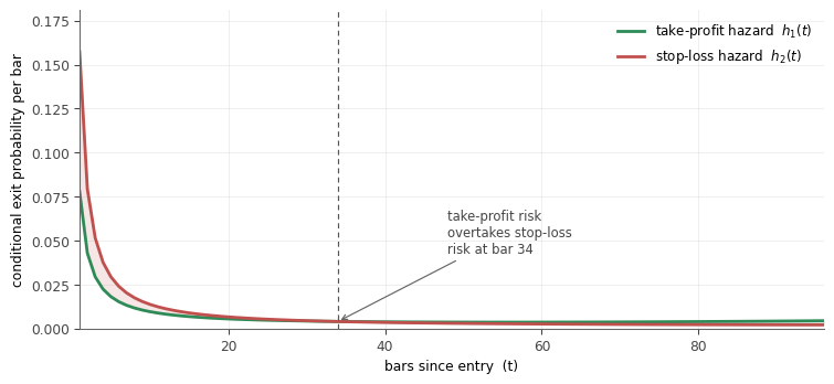 The real fitted XAUUSD hazard curves, showing take-profit and stop-loss risk both falling sharply from bar 1 rather than peaking mid-window. The real fitted XAUUSD hazard curves, showing take-profit and stop-loss risk both falling sharply from bar 1 rather than peaking mid-window.