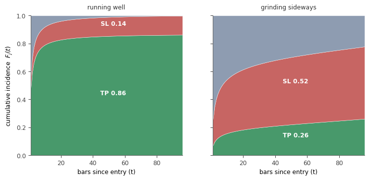 Cumulative incidence from the real XAUUSD model for two contrasting trade profiles, showing how a trade running well ends up far more likely to hit target than one grinding sideways. Cumulative incidence from the real XAUUSD model for two contrasting trade profiles, showing how a trade running well ends up far more likely to hit target than one grinding sideways.