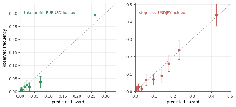 Real holdout calibration deciles (EURUSD take-profit, USDJPY stop-loss), showing predicted probabilities tracking observed outcomes closely. Real holdout calibration deciles (EURUSD take-profit, USDJPY stop-loss), showing predicted probabilities tracking observed outcomes closely.