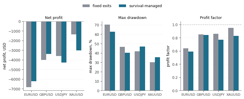 Bar chart comparing real net profit, drawdown, and profit factor across all four instruments, fixed versus survival-managed exits. Bar chart comparing real net profit, drawdown, and profit factor across all four instruments, fixed versus survival-managed exits.