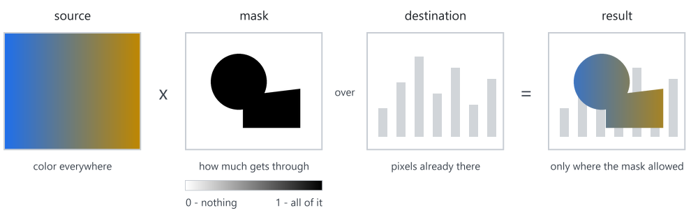 Source, mask and destination Source, mask and destination