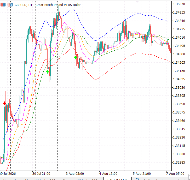 Envelope Alligator Strategy on live chart Envelope Alligator Strategy on live chart