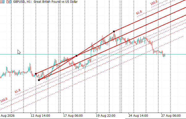 Andrews Pitchfork attached to GBPUSD H1 through the AI-assisted workflow Andrews Pitchfork attached to GBPUSD H1 through the AI-assisted workflow