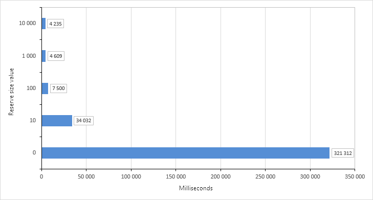 Fig. 5. Resultados de las pruebas de formación de los arrays con el valor de reserva del tamaño.