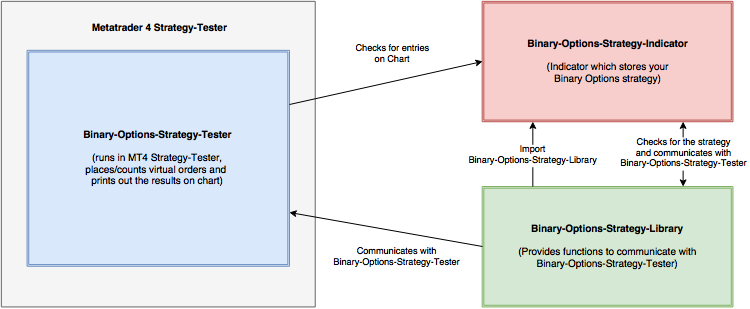 Die Struktur des "Binary Options Strategy Tester"