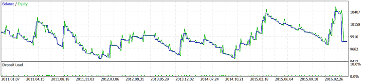 Turtle Soup, XAUUSD, D1, 5 years