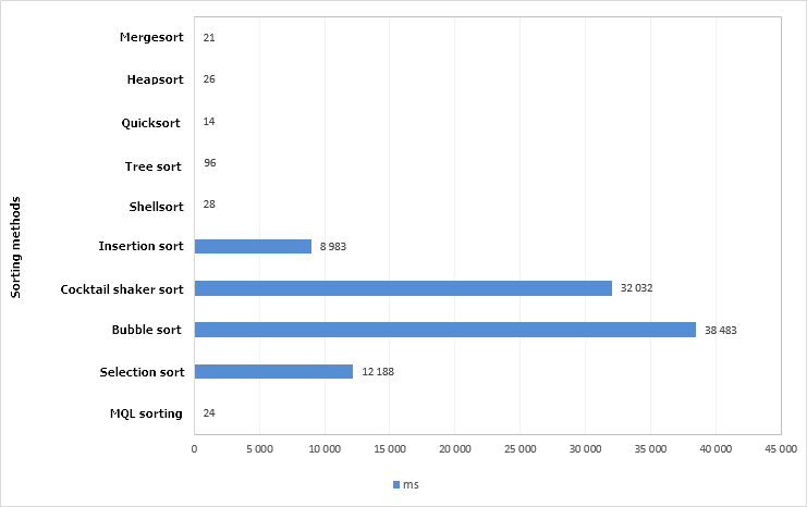Fig. 4. Chart of test results of different sorting methods. Array size is 100,000 elements.