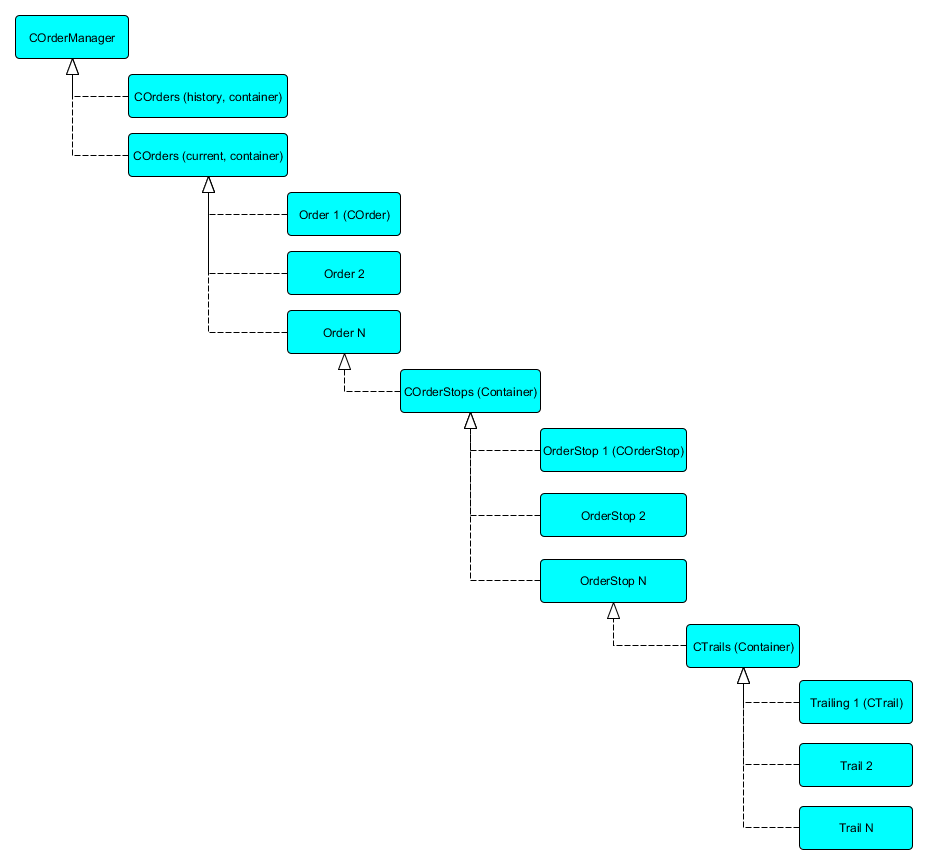 Visão geral da estrutura do gerenciador de ordens