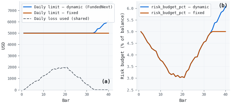 Dynamic versus fixed daily loss budget and the resulting sizing input Dynamic versus fixed daily loss budget and the resulting sizing input