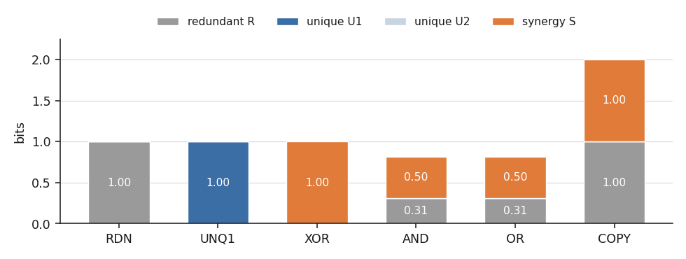  Stacked bars showing R, U1, U2 and S for the RDN, UNQ1, XOR, AND, OR and COPY gates