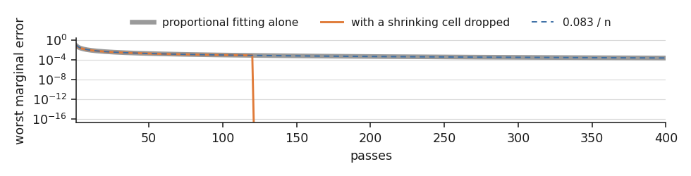 Log-scale plot of marginal error against passes, showing the 0.083 over n curve and a vertical drop to machine zero once a dying cell is dropped