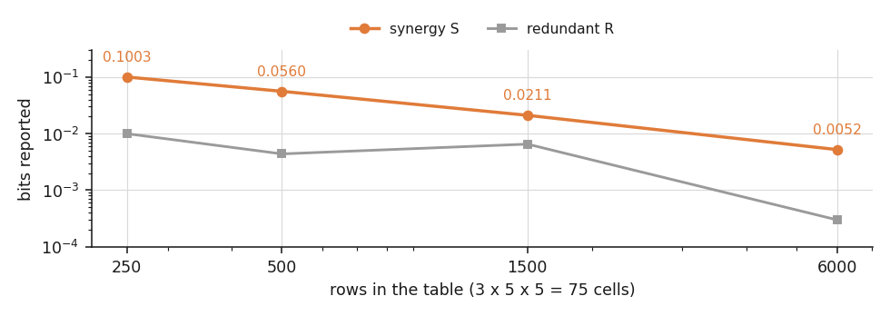  Log-log plot of reported synergy and redundancy against row count for independent columns, falling from 0.10 bits at 250 rows to 0.005 at 6000