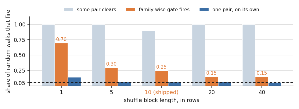  Grouped bars showing that some pair clears on nearly every walk, that the family-wise gate falls from 0.70 to 0.15 as the block grows, and that the per-pair rate stays near nominal