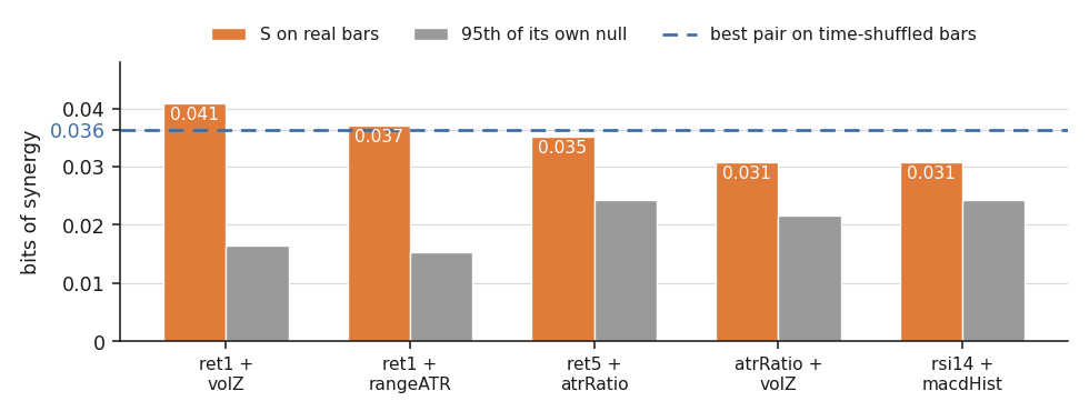 Bars comparing synergy on real bars against the 95th percentile of each pair's own null, with a dashed line marking the best pair found on time shuffled bars