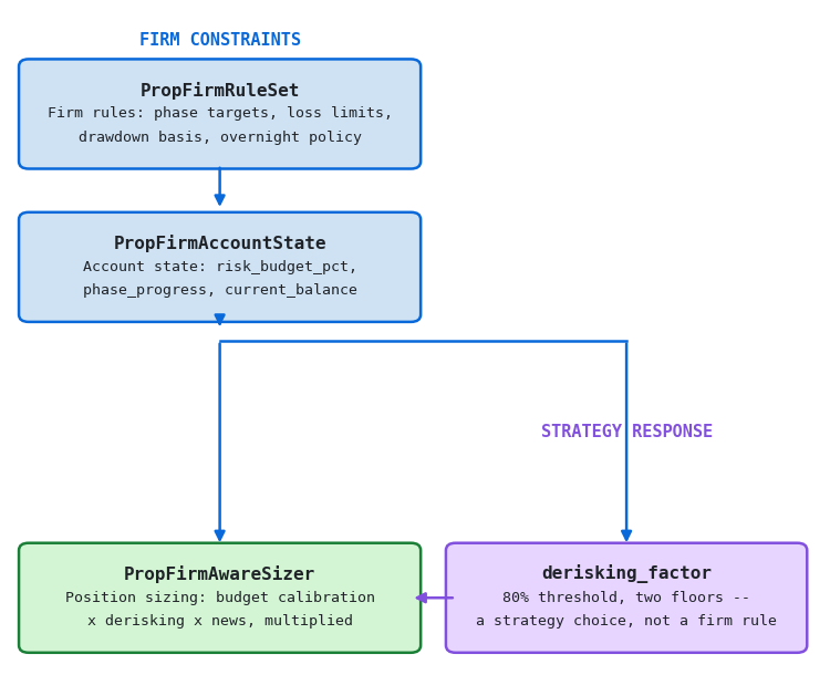 Architecture overview: firm constraints versus strategy response Architecture overview: firm constraints versus strategy response