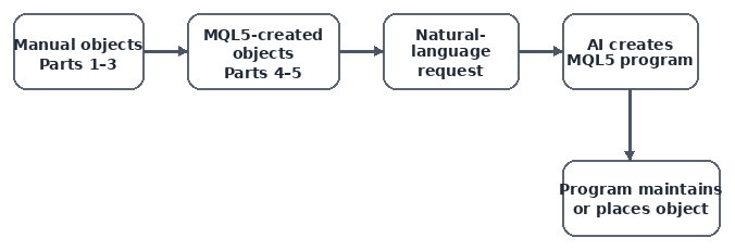 Evolution from manual and MQL5-created objects to AI-built MQL5 producer programs Evolution from manual and MQL5-created objects to AI-built MQL5 producer programs