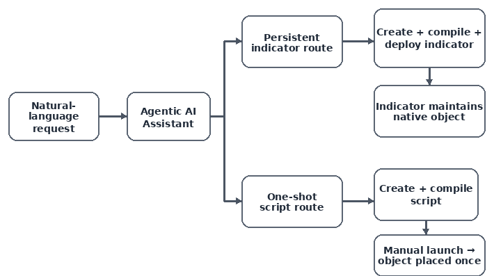 Indicator deployment and script creation routes from an AI prompt to chart objects Indicator deployment and script creation routes from an AI prompt to chart objects