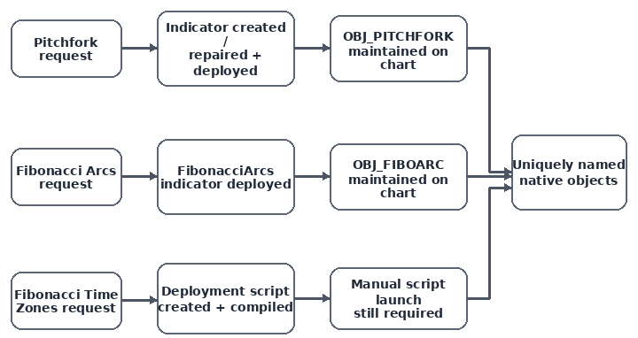 Observed Pitchfork, Fibonacci Arcs, and Fibonacci Time Zones program workflows Observed Pitchfork, Fibonacci Arcs, and Fibonacci Time Zones program workflows