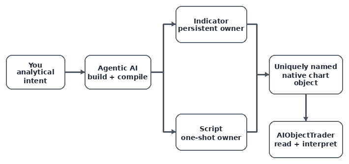 Program producer layer feeding native chart objects into AIObjectTrader Program producer layer feeding native chart objects into AIObjectTrader