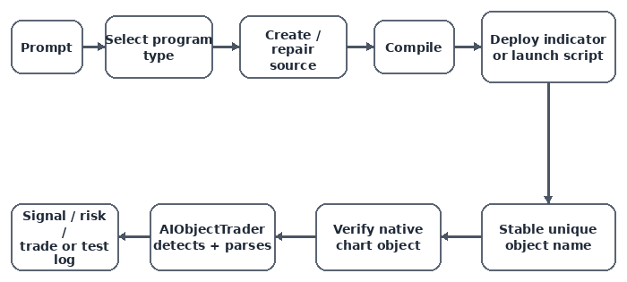 End-to-end validation of indicator and script routes into AIObjectTrader End-to-end validation of indicator and script routes into AIObjectTrader