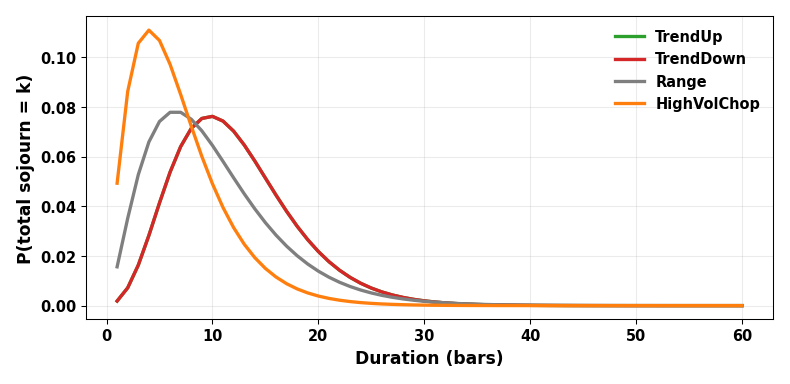 Fitted duration distributions per regime state. Fitted duration distributions per regime state.