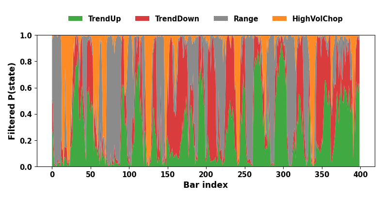 Filtered regime posterior over a synthetic 400-bar sequence. Filtered regime posterior over a synthetic 400-bar sequence.