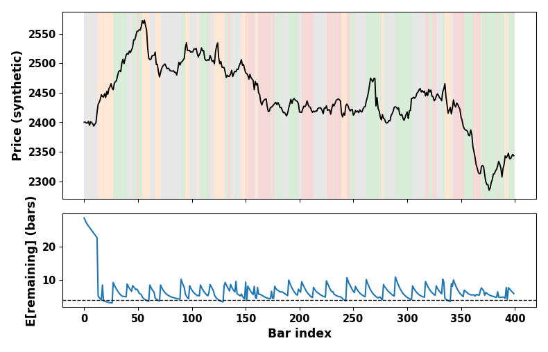 Synthetic price path with regime shading and expected remaining duration. Synthetic price path with regime shading and expected remaining duration.