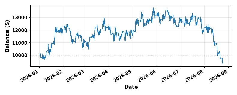 Real Strategy Tester equity curve, XAUUSD M5, Jan–Aug 2026. Real Strategy Tester equity curve, XAUUSD M5, Jan–Aug 2026.
