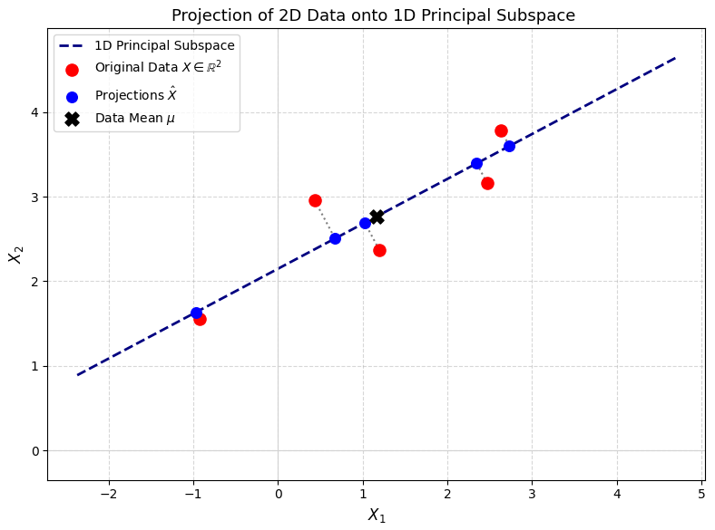 1D Subspace 1D Subspace