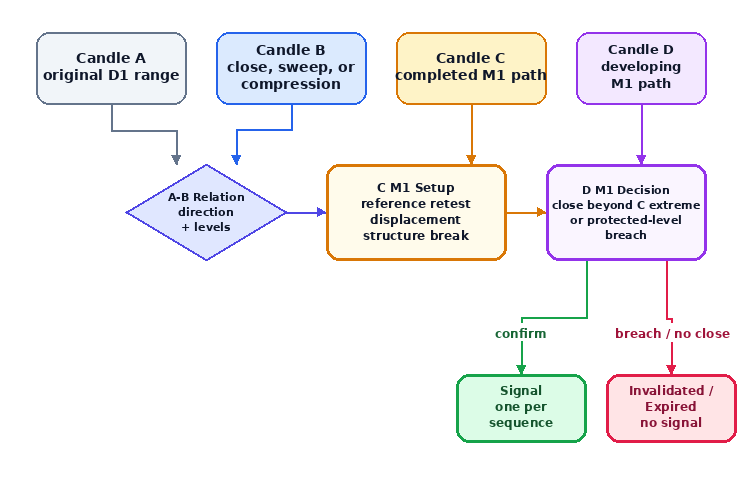 Fig. 1. A-B context, the C minute setup, and the D confirmation workflow Fig. 1. A-B context, the C minute setup, and the D confirmation workflow