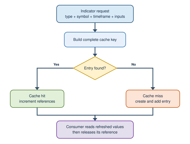 Cache acquisition, reuse, and release workflow Cache acquisition, reuse, and release workflow