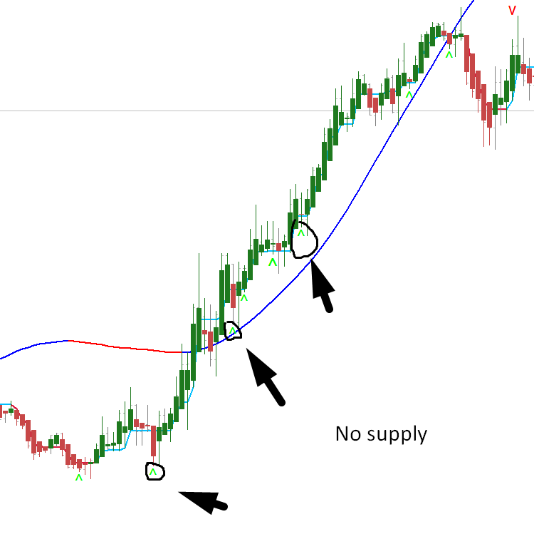 No supply No demand Markers No supply No demand Markers
