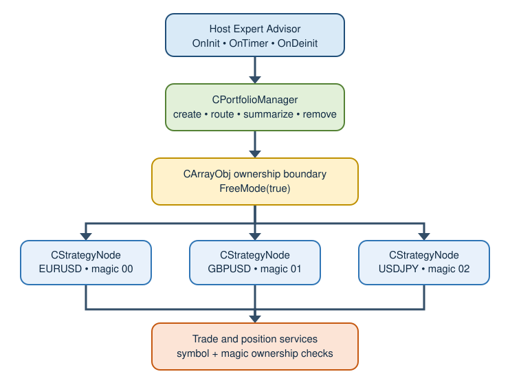 Fig. 1. Reusable portfolio manager architecture and ownership boundary Fig. 1. Reusable portfolio manager architecture and ownership boundary