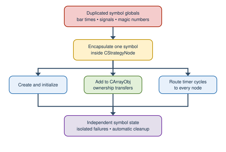 Transformation from duplicated globals to an owned node collection Transformation from duplicated globals to an owned node collection