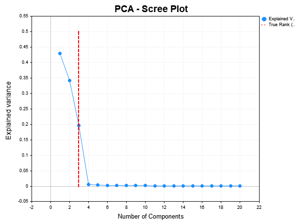 Scree Plot Scree Plot