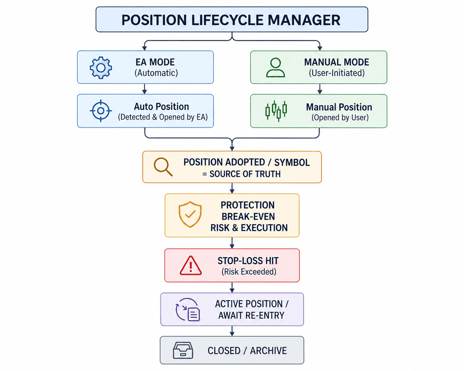 Fig. 1. Position manager flow Fig. 1. Position manager flow