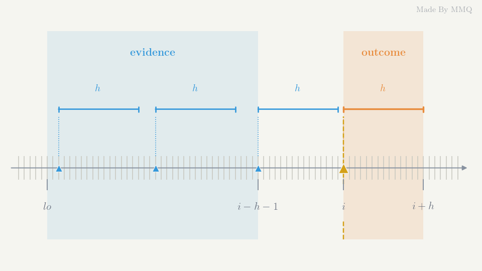 Evidence window and outcome window separated by the forward horizon Evidence window and outcome window separated by the forward horizon