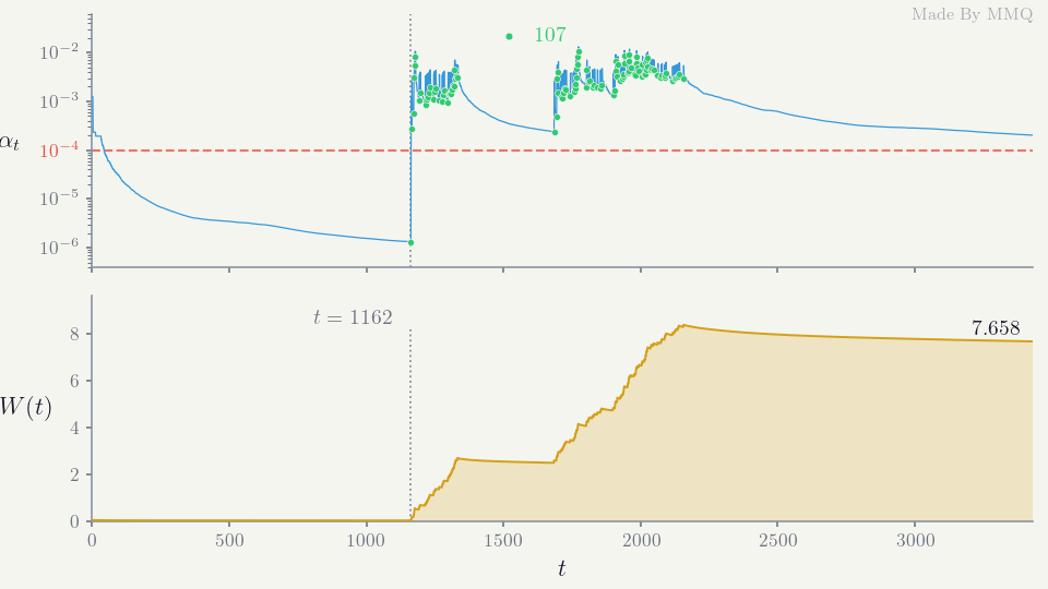 Level and wealth trajectories across the full candidate stream Level and wealth trajectories across the full candidate stream
