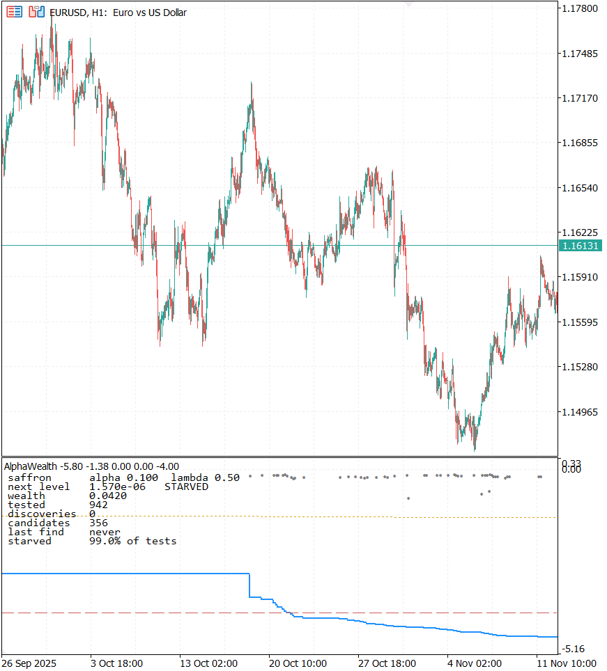 AlphaWealth indicator showing the level, wealth, p-values and discoveries AlphaWealth indicator showing the level, wealth, p-values and discoveries