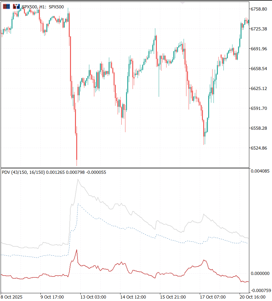 PDV decomposition on SPX500 H1 through the October 2025 crash and recovery PDV decomposition on SPX500 H1 through the October 2025 crash and recovery