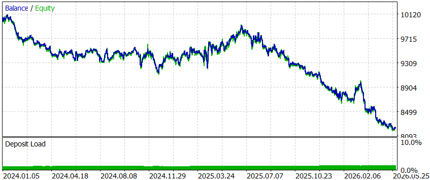 Equity Graph for the ungated control arm Strategy Tester report for the ungated control arm
