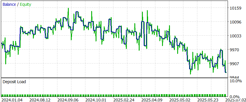 Equity Graph for the FDR-gated arm Equity Graph for the FDR-gated arm