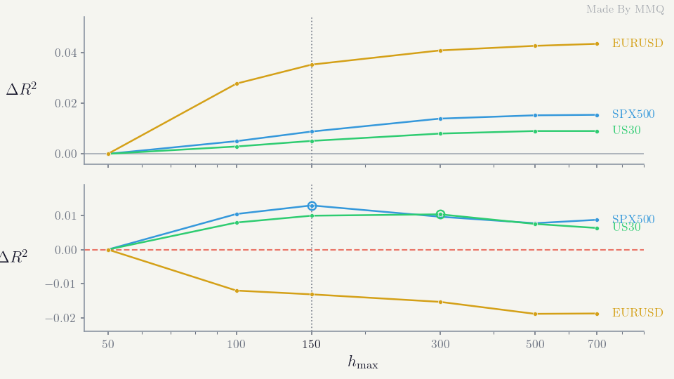 Train and test R-squared against the half-life cap on SPX500 Train and test R-squared against the half-life cap on SPX500