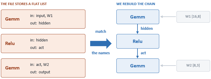 How a graph is stored, and how we rebuild it