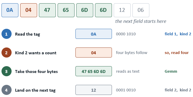 Decoding one field, byte by byte Decoding one field, byte by byte